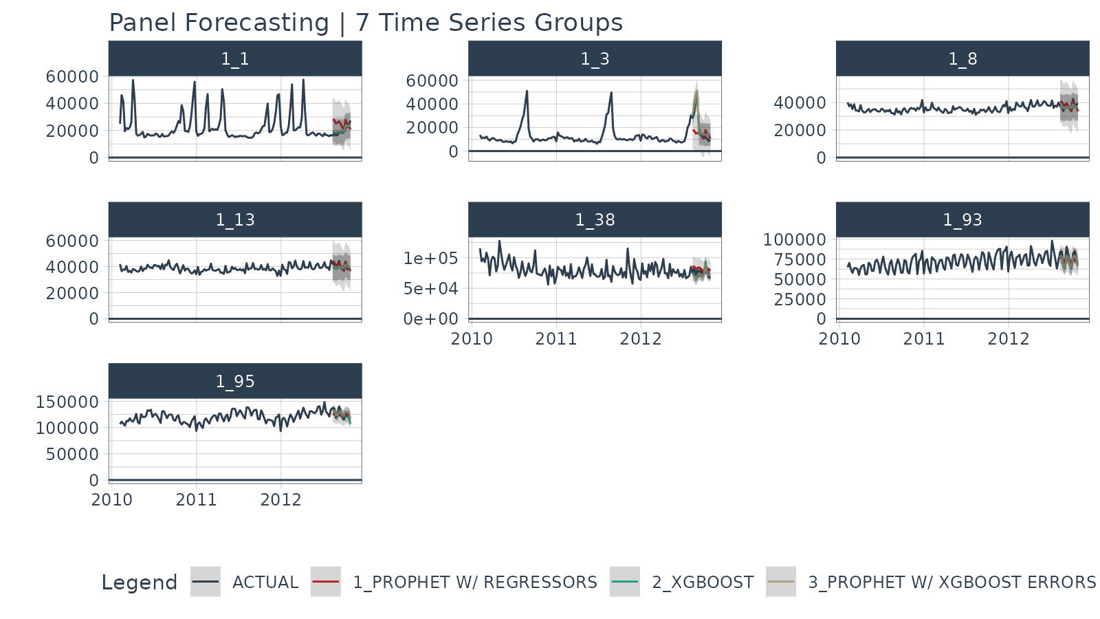 Panel Forecasting | 7 Time Series Groups