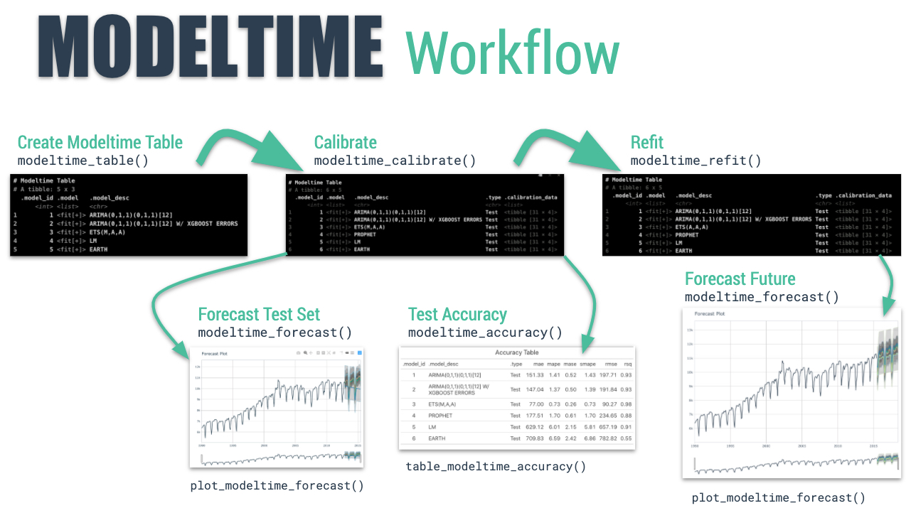 Modeltime Workflow