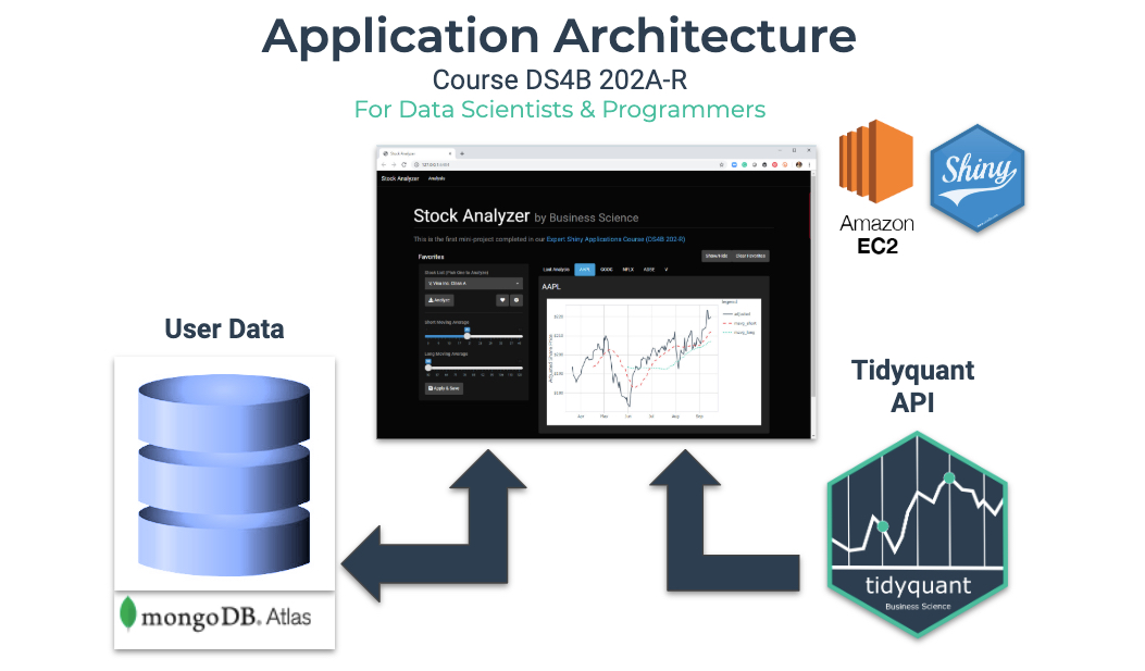 Stock Analyzer Application: Full Stack Architecture