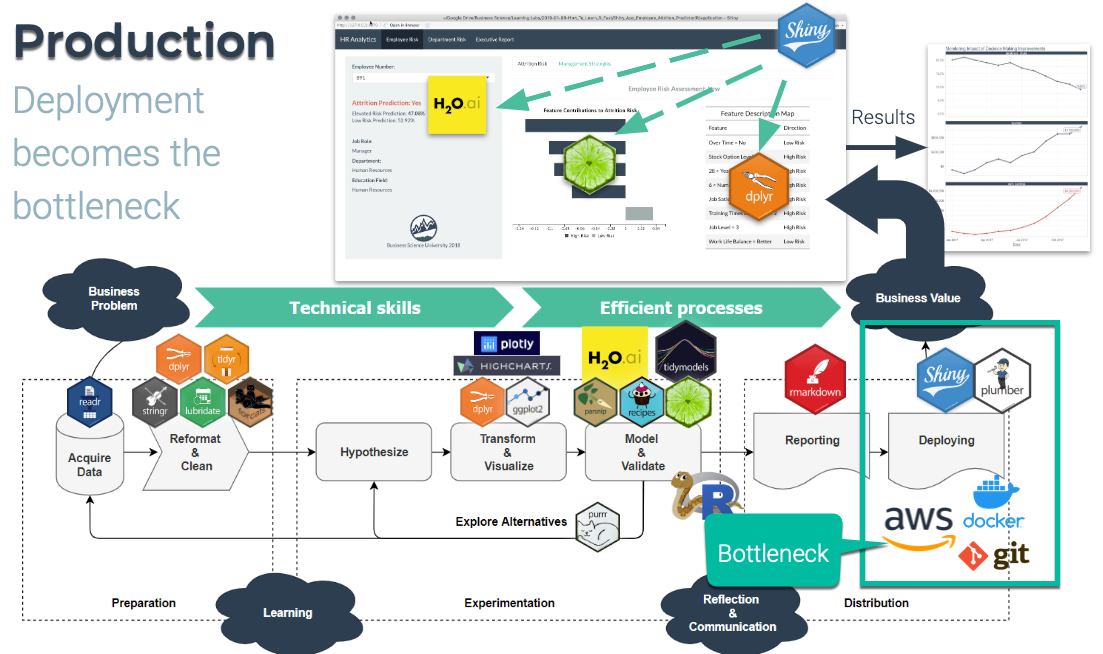 Data Science Workflow: Deployment becomes the Bottleneck