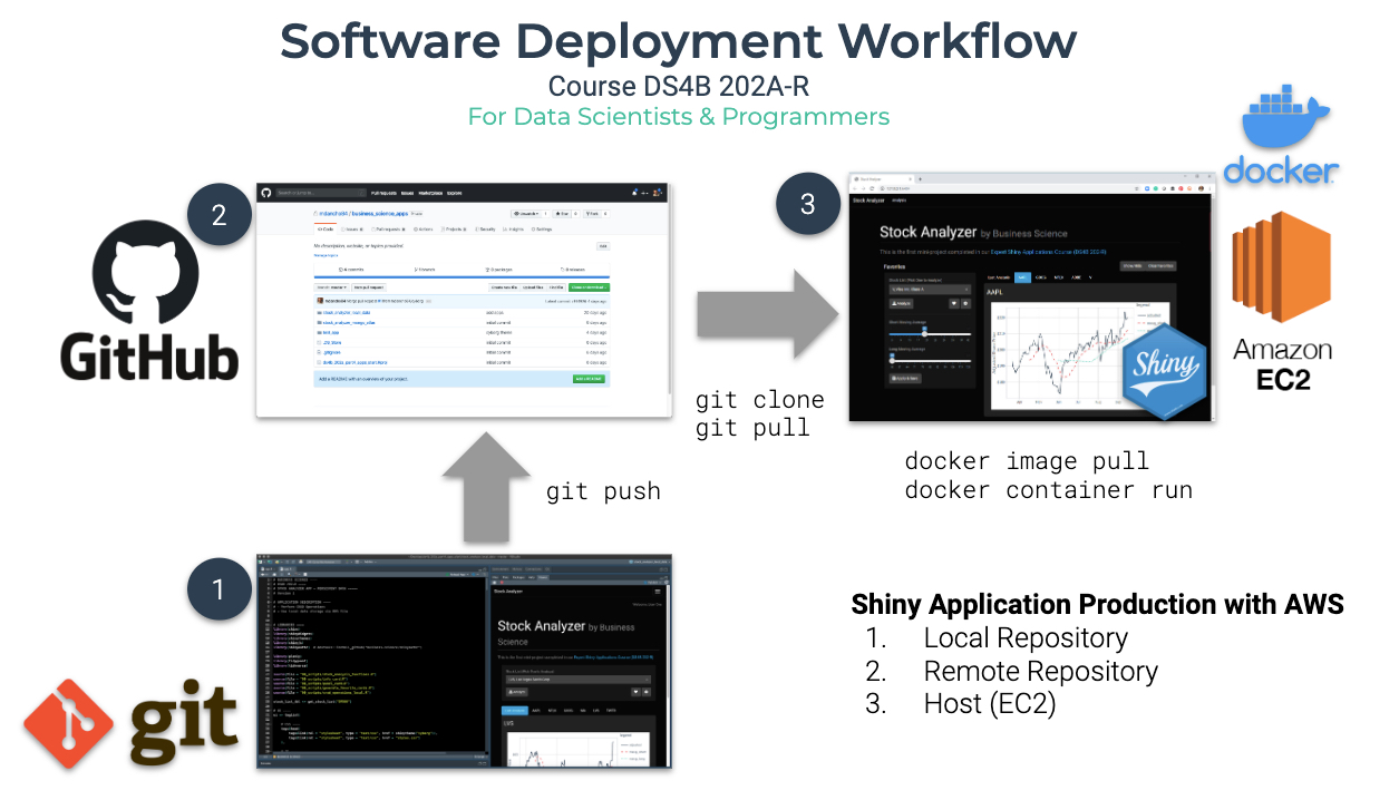 Software Development Workflow