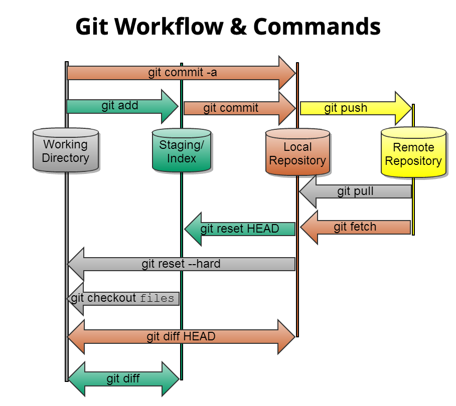 Git. Схема работы git. GIX. Состояния файлов в git.